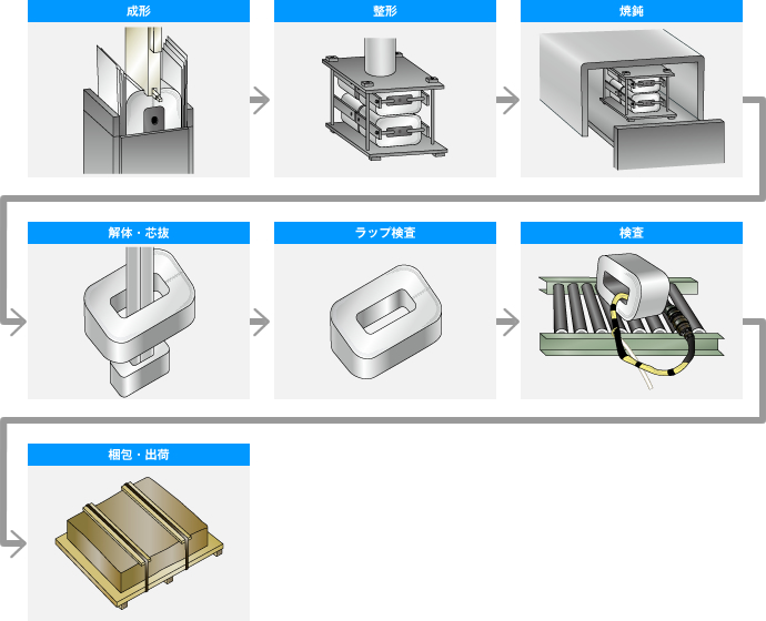 製造工程（ラップコア）